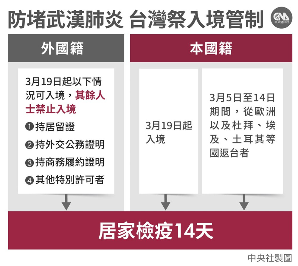 全球大流行 从3月19日起 除了特殊许可外 外籍人士一律禁止入境台湾 而当地人入境也须居家隔离14天 Next Trip 继续旅游